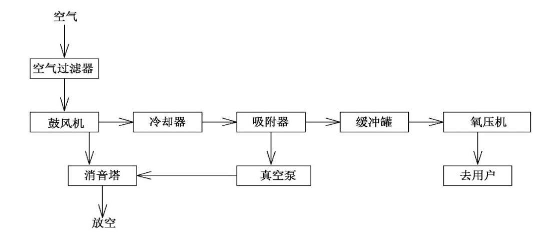 变压吸附制氧工艺流程 变压吸附制氧工艺流程