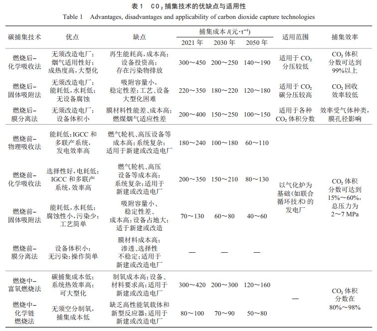 CO2 捕集技术的优缺点与适用性