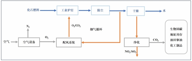 富氧燃烧捕集技术路线示意图