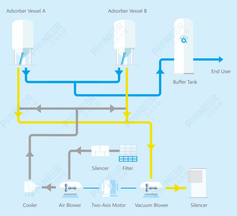 变压吸附制氧流程图