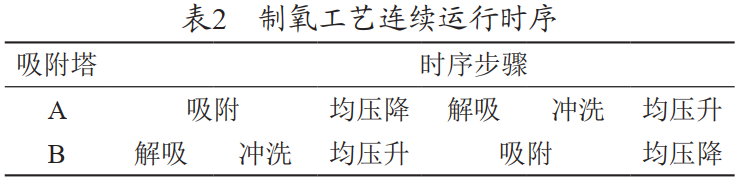 制氧工艺连续运行时序