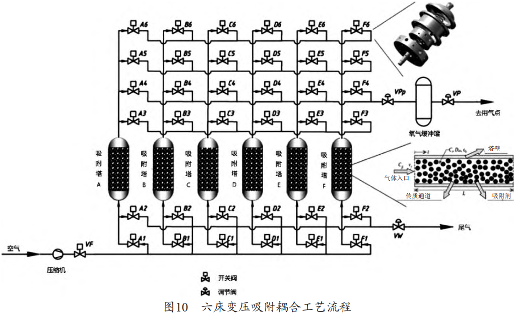 六床变压吸附耦合工艺流程