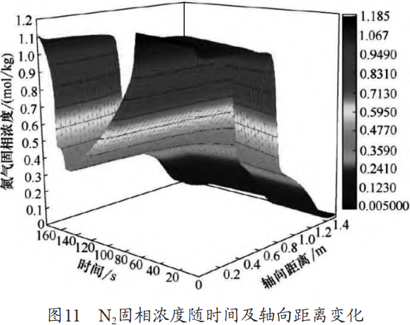 N2固相浓度随时间及轴向距离变化