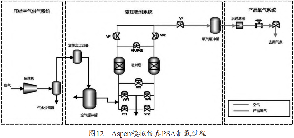 Aspen模拟仿真PSA制氧过程