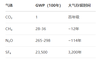 衡量不同气体相对于CO₂的增温能力