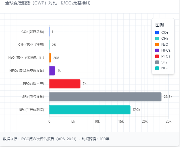 全球变暖潜势对比