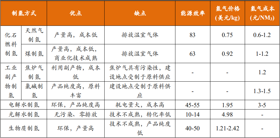 几种制氢方式对比