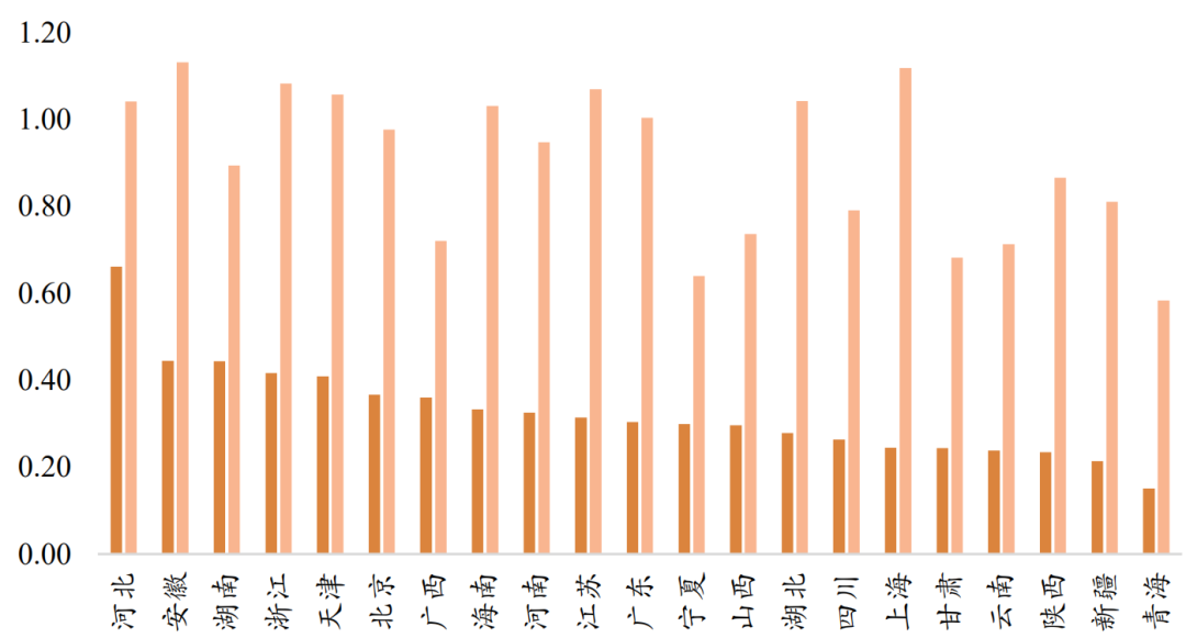 西北地区省份大工业电价偏低