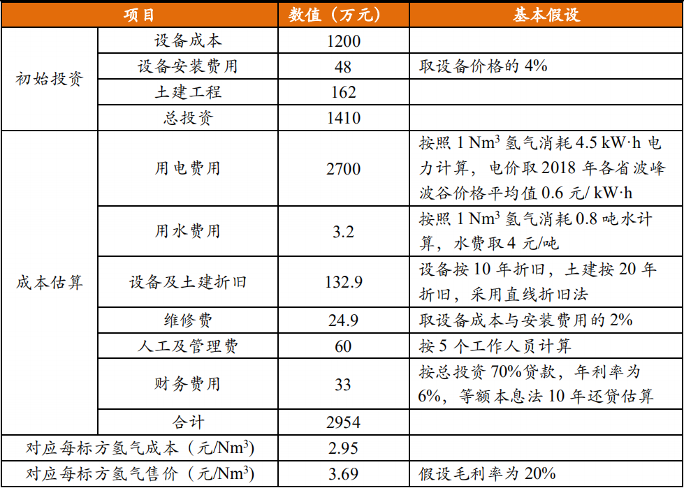 电解水制氢成本测算