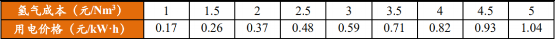 氢气成本与用电价格对比