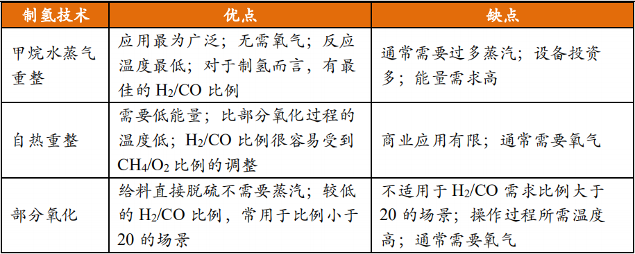 甲烷水蒸气重整特点
