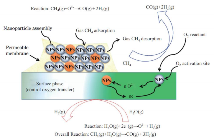 甲烷水蒸气重整示意图