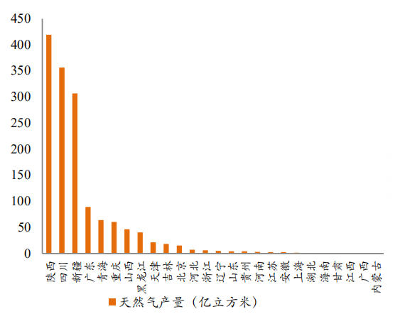 2017 年各省份天然气产量 
