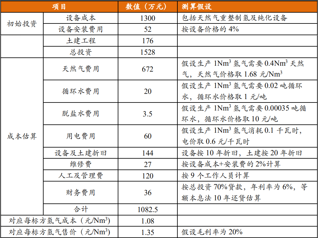 天然气制氢成本测算