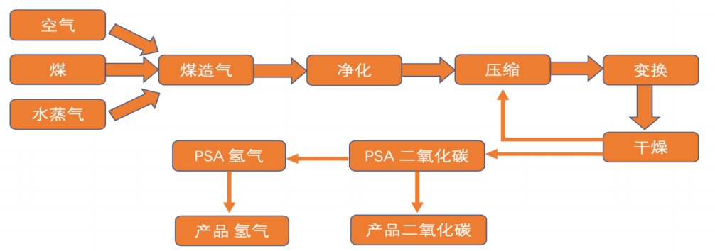 煤气化制氢工艺流程简图