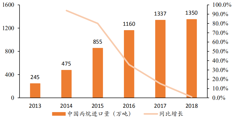 中国丙烷进口量增长迅速