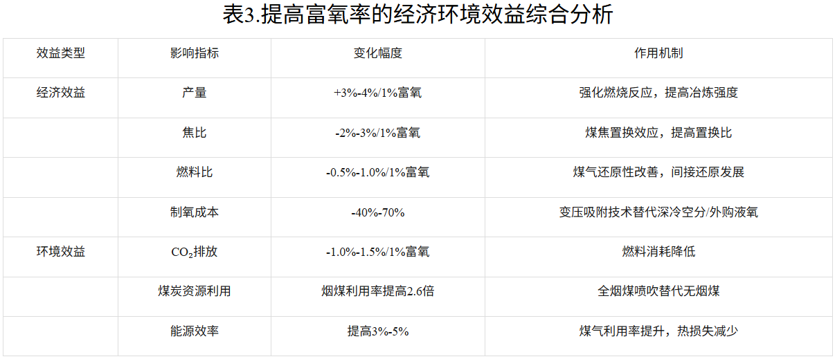 提高富氧率的经济环境效益综合分析