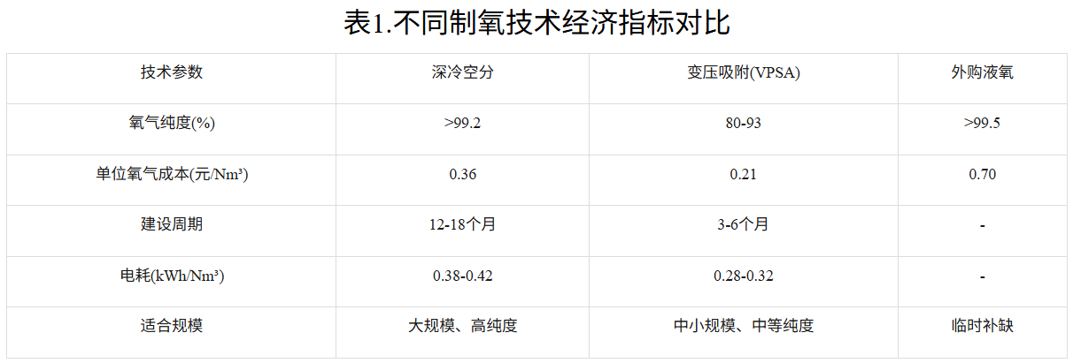 不同制氧技术经济指标对比