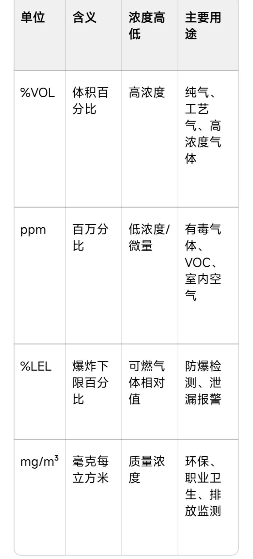 气体浓度四个单位关联