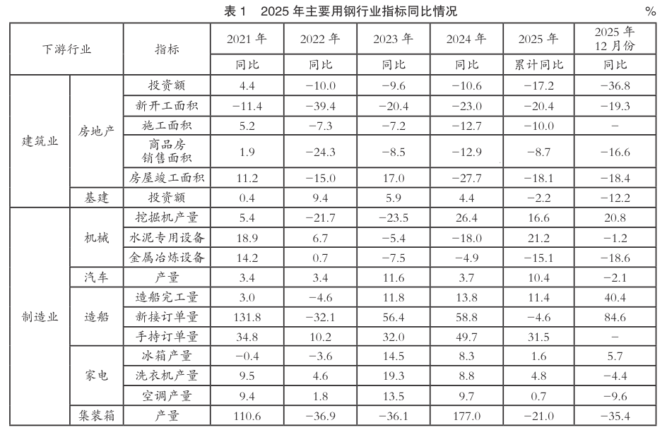 2025年主要用钢行业指标同比情况
