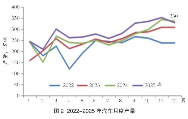 2022-2025年汽车月度产量