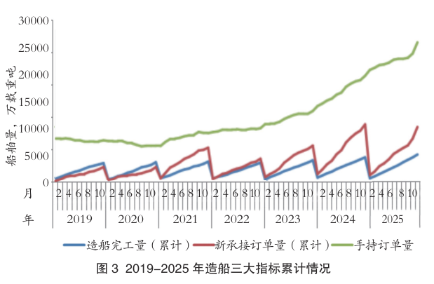 2019-2025年造船三大指标累计情况