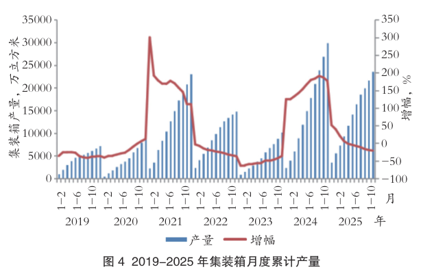 2019-2025年集装箱月度累计产量