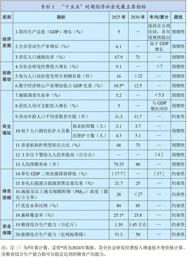 十五五时期经济社会发展主要指标