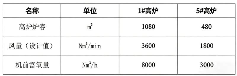 各高炉设计富氧量