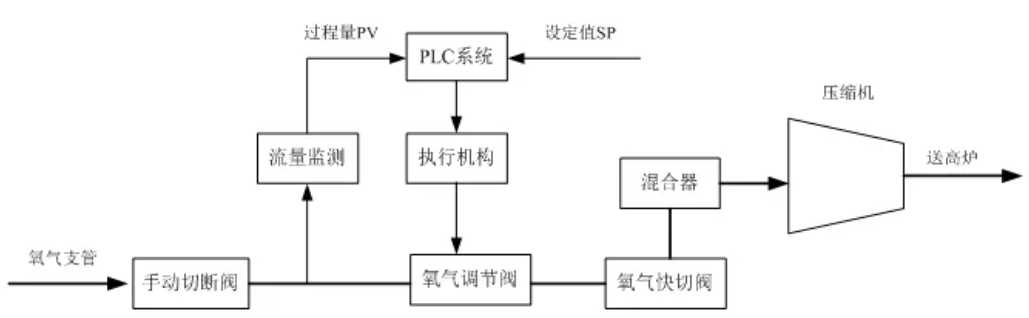 富氧鼓风控制原则系统图