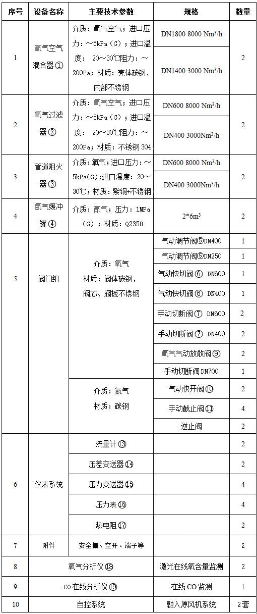 主要设备及阀门仪表清单
