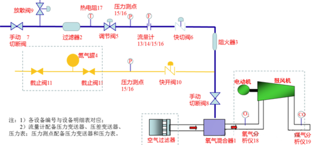 机前富氧系统工艺流程示意图