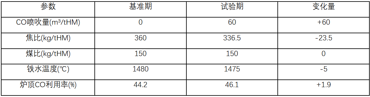 首钢3200 m³高炉纯CO喷吹试验