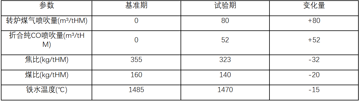 宝钢2500 m³高炉转炉煤气喷吹试验