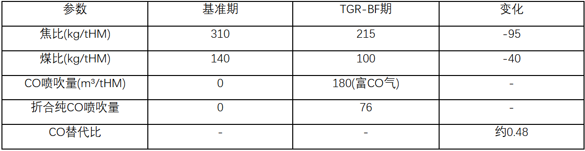 LCOS项目炉顶煤气循环（TGR-BF）试验