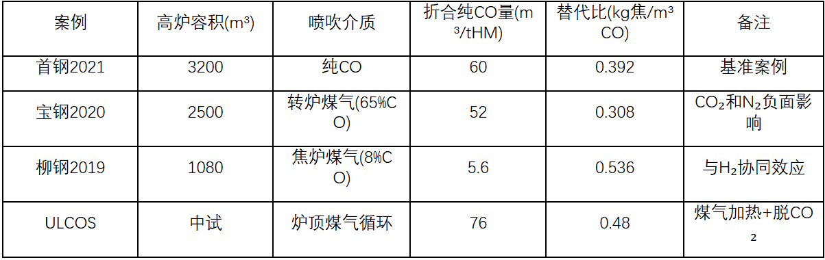 各工业案例CO替代比汇总对比