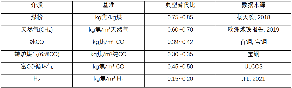 高炉常用喷吹介质替代比对比