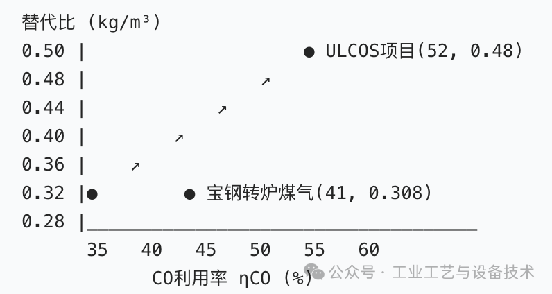 替代比随CO利用率的变化曲线