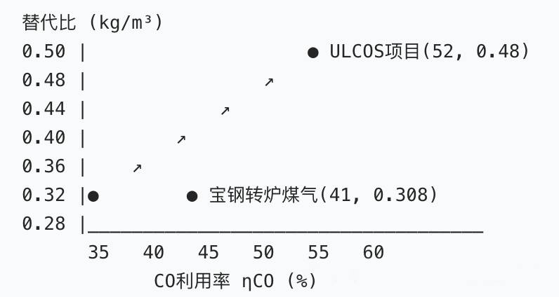 替代比随CO利用率的变化曲线