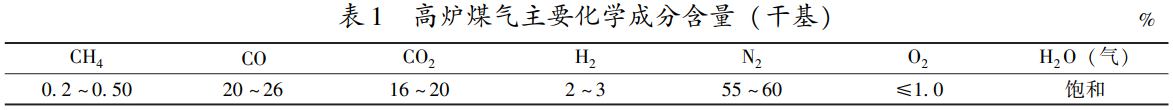高炉煤气主要化学成分含量