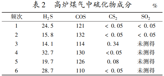 高炉煤气中硫化物成分