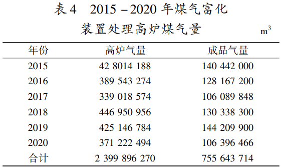 2015-2020年煤气富化装置处理高炉煤气量