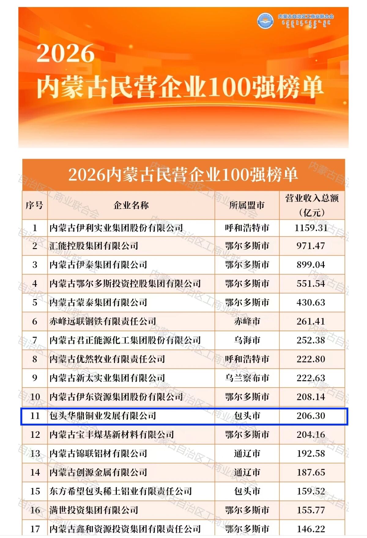 2026内蒙古民营企业100强榜单